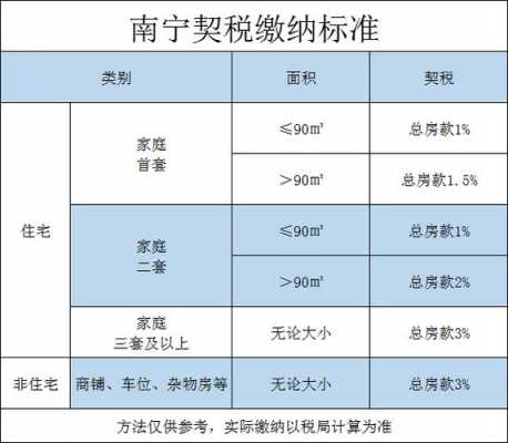 最新契税的征收标准（最新契税征收标准2023从哪年开始）