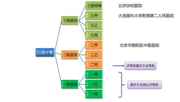 最新医院些等级划分（医院等级划分标准排序）