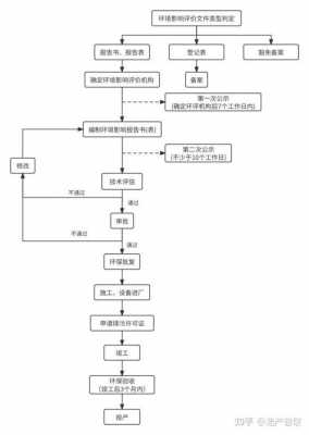 环评手续办理最新流程（环评手续办理最新流程表）