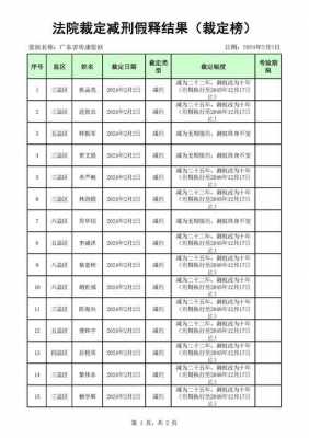 最新死缓无期减刑公示（死缓减为无期后再减刑是25年吗）