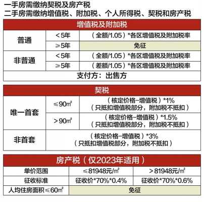 最新房屋交易税（最新房屋交易税费）