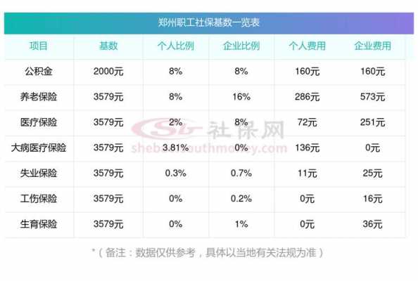 郑州最新五险缴纳比例（郑州五险缴纳比例是多少）