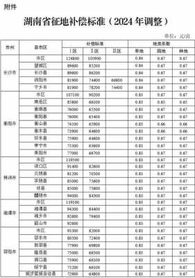 湖南最新征地标准（湖南省最新征地标准）