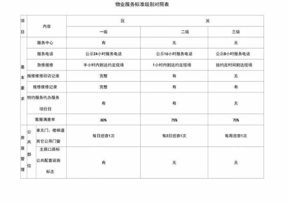 最新物业标准（2020最新物业标准）