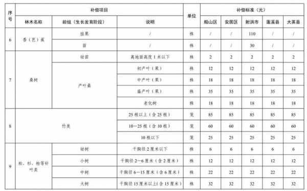 最新征地青苗补偿标准（征地青苗补偿标准明细）