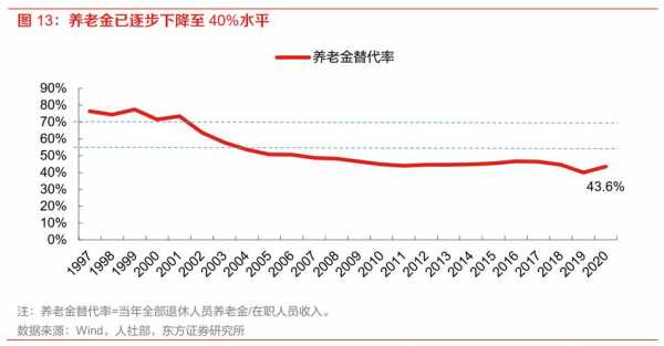 养老替代率最新数据（养老金替代率趋势）