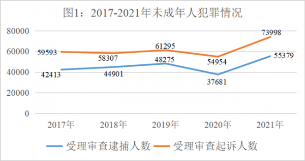 未成年犯罪数据最新（未成年犯罪数据最新统计图2020）