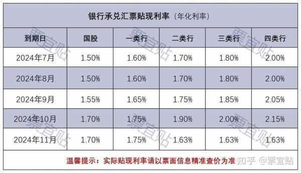 最新银票贴现利率（最新银票贴现利率表）