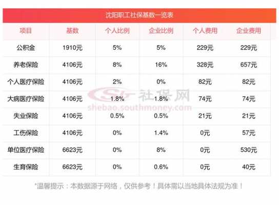 沈阳社保缴费最新（2022年沈阳社保缴费明细）