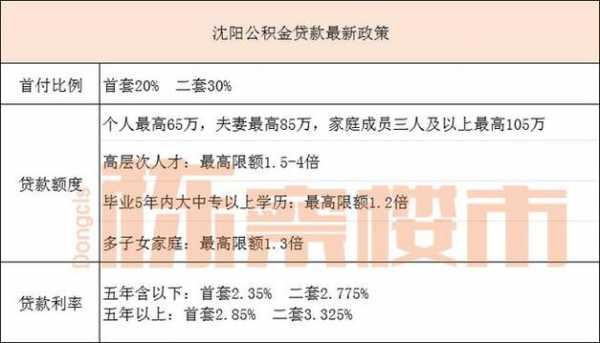 沈阳市公积金最新政策（沈阳市住房公积金最新政策）