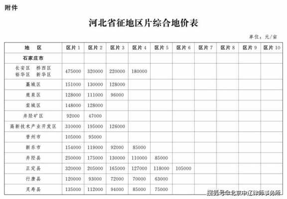 河北征地片价最新调整（河北征地区片价2020）