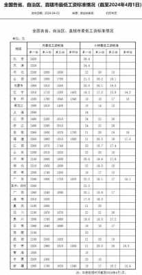 忻州最新工资规定（忻州市上年度职工月平均工资）