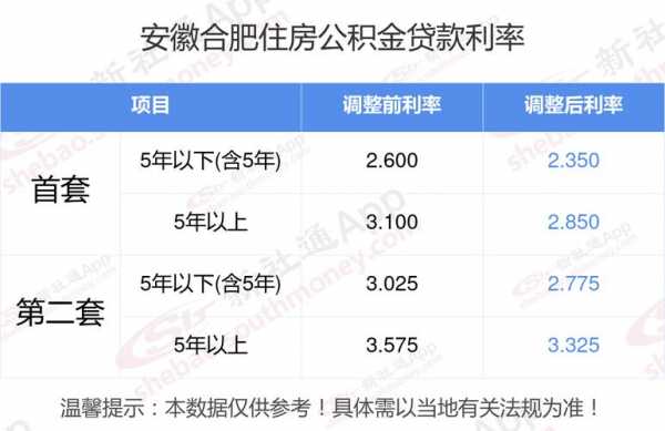 最新合肥银行贷款利率（合肥银行贷款利率哪个底）