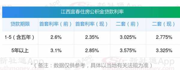 江西最新房贷款利率（江西最新房贷款利率计算）