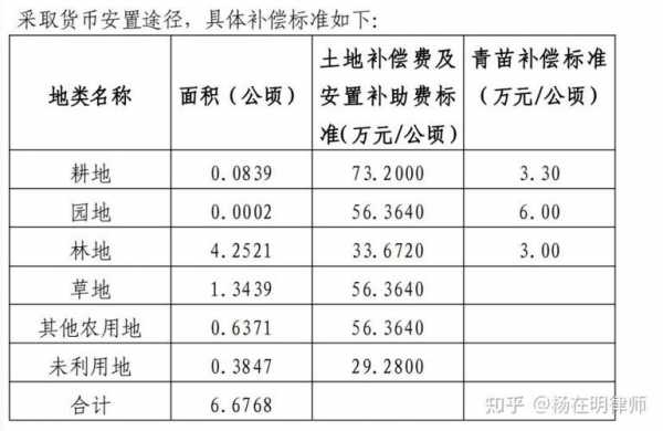 占用耕地最新补偿标准（占用耕地补偿标准2024）