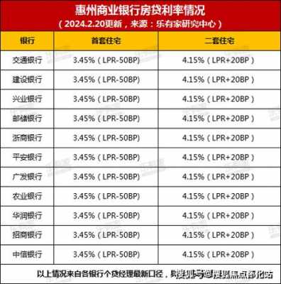 2015惠州房贷最新利率（惠州2015年房价）