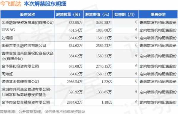 上市股票解禁最新规定（股票上市后解禁期是多久）