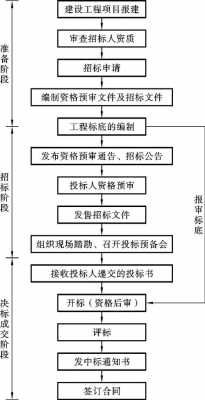 最新招标方法（最新招标程序）