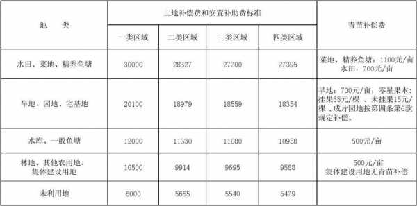 洛阳最新征地补偿标准（洛阳土地征收补偿标准）