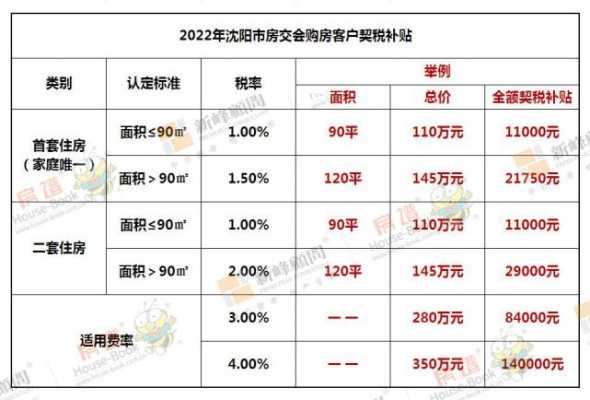 沈阳最新购房契政策（沈阳购房契税2021年新规）