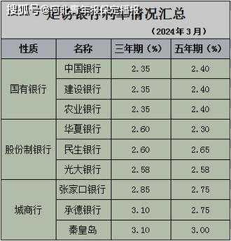 保定银行2015最新利率（2020保定银行定期存款利率）