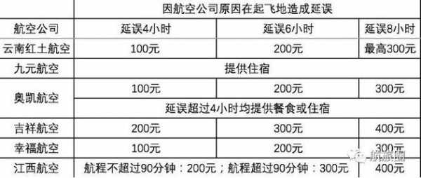 飞机延误最新赔偿标准（飞机延误赔偿标准天气原因）