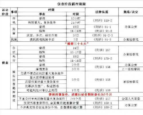 最新刑诉期间（刑诉期限各种规定总结）