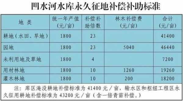 最新水库移民补偿标准（水库移民补偿标准2019年有新政策吗）