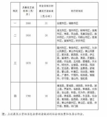 安徽工资调整最新消息（安徽 工资）