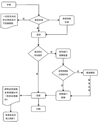 最新税务注销流程（税务注销办理流程）