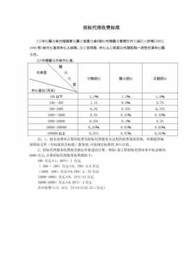 招标代理费收费最新（招标代理费收费标准2020）