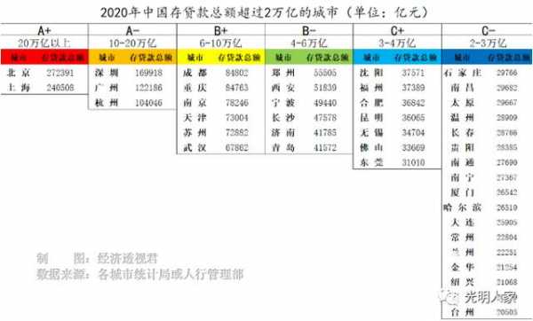 最新贷款总额（2020 贷款总额）