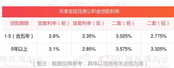 天津买房最新利率（天津购房银行利率最新）