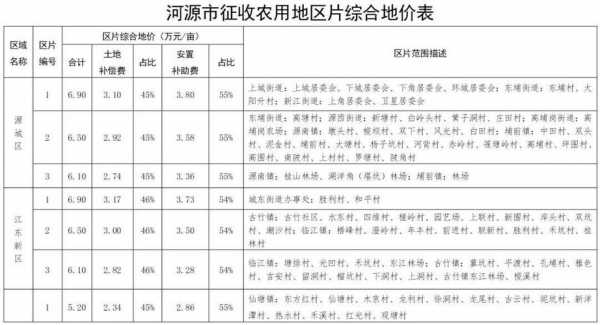 2017最新征地政策（2017年土地征收价格）