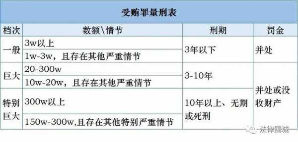 受贿罪最新量刑标准（贿赂量刑标准）