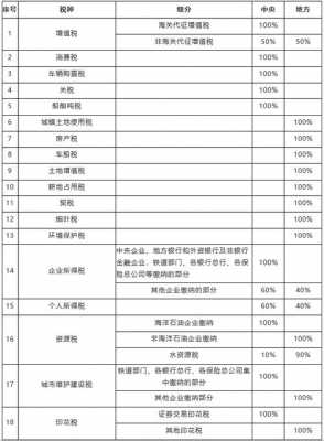 最新税收分成比例（最新各税种分成比例）