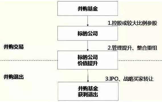 最新并购基金案例分析（并购基金的运作流程）