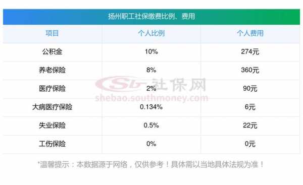 扬州最新社保缴费比例（扬州社保2021年缴费标准）