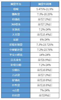 2020商贷最新利率（2020年网贷利率超过24没超过36）