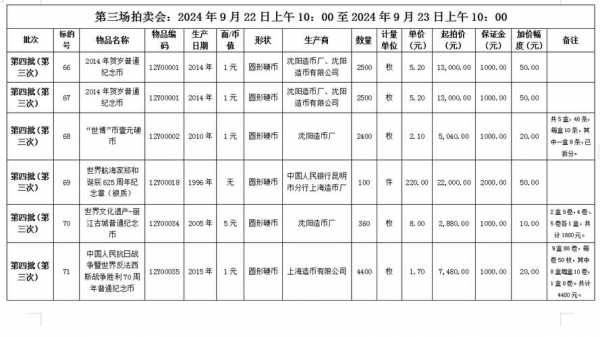 云南最新拍卖公告（云南省拍卖公告app）