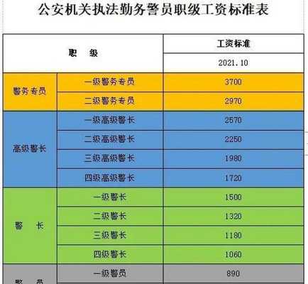 最新警察工资标准（最新警察工资标准表）