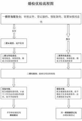 2018最新免费婚检流程（免费婚检实施方案）