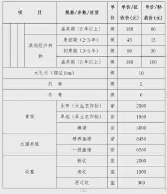 农村占地补偿最新标准（农村占地补偿最新标准是多少）