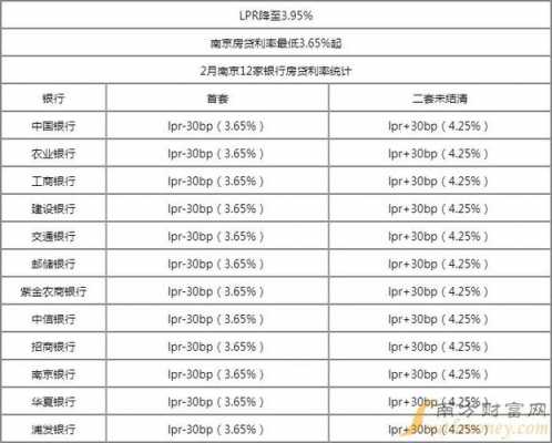 南京银行贷款最新利率（南京银行贷款最新利率表）