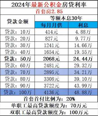 最新的公积金贷款利率（最新的公积金贷款利率最新计算）