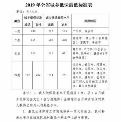 2019最新低保政策要求（2019低保标准）