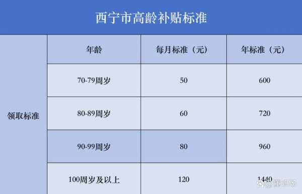 青海老龄补贴最新（青海老龄补贴最新消息）