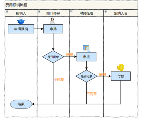 最新公司报销流程（公司报销的流程怎么走）