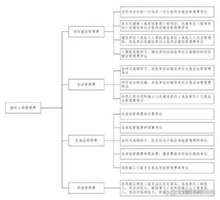 最新建设管理费（建设管理费使用范围）