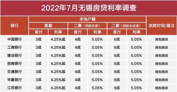 无锡买房首付最新（无锡购房首付新政策）